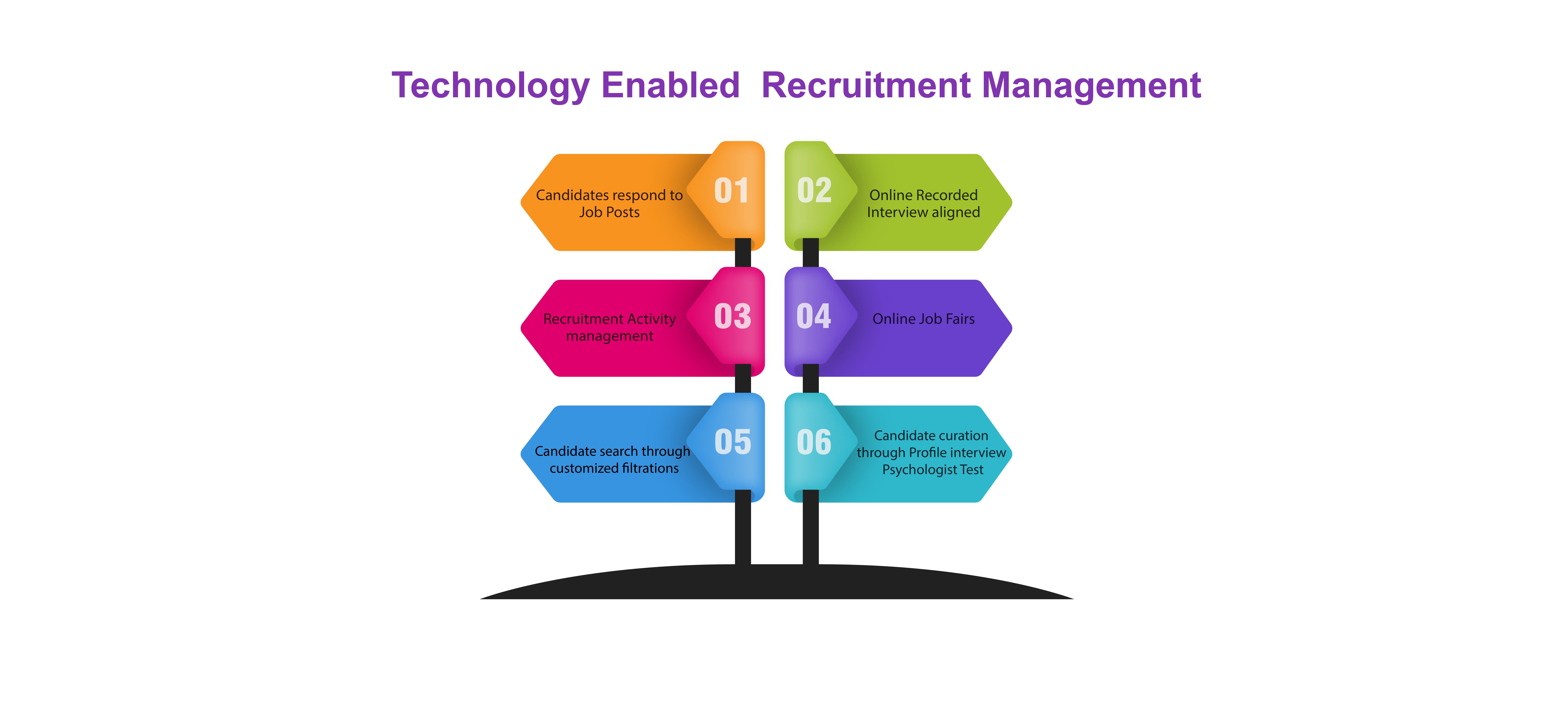 Technology Enabled Recruitment Management